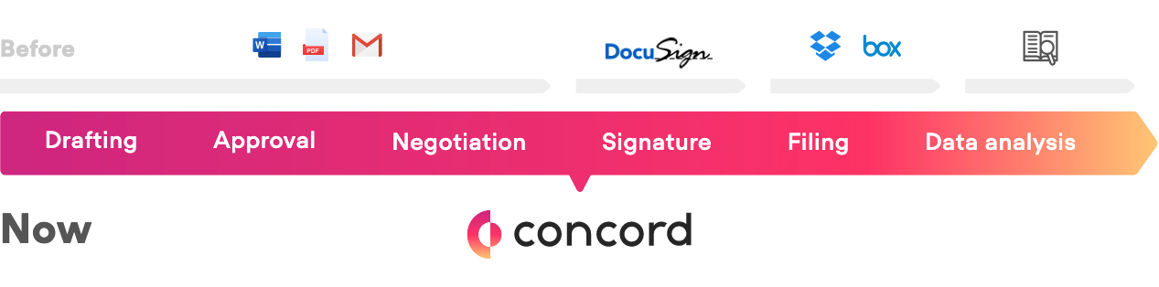 Concord handles all of your contract lifecycle management needs
