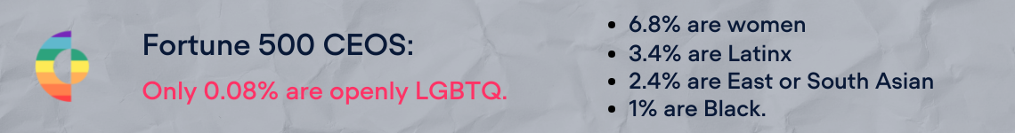 CEOs at the Fortune 500 companies remain largely white, male, and straight, with just 0.08% being openly LGBTQ.