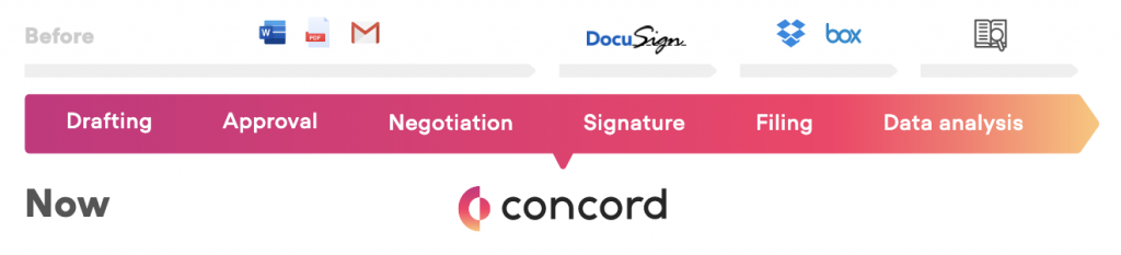 Learn about the stages of contract management in this article.