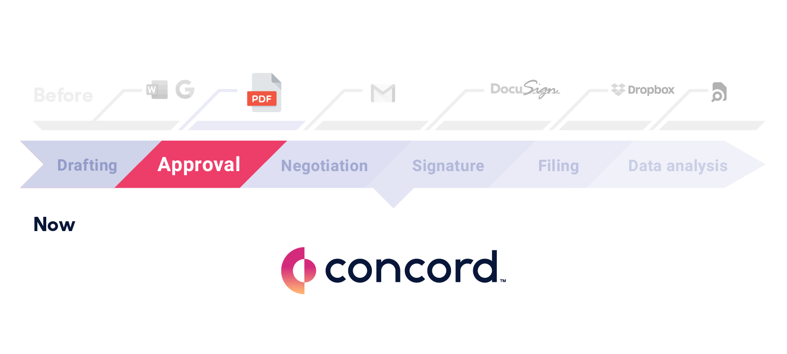The second stage of the contract lifecycle is getting internal approval.