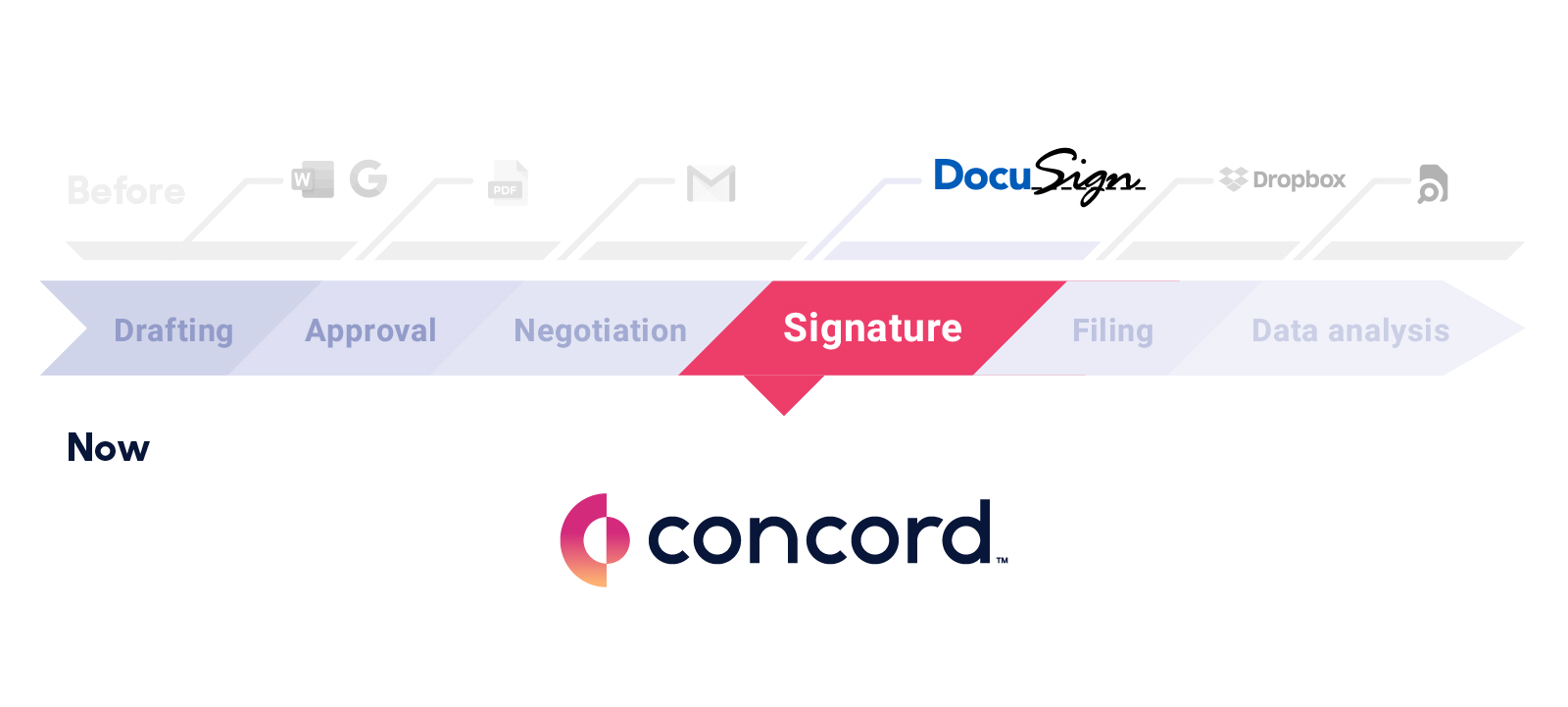 Electronic signatures are the final stage in finalizing the contract, but not the last stage of the contract lifecycle.