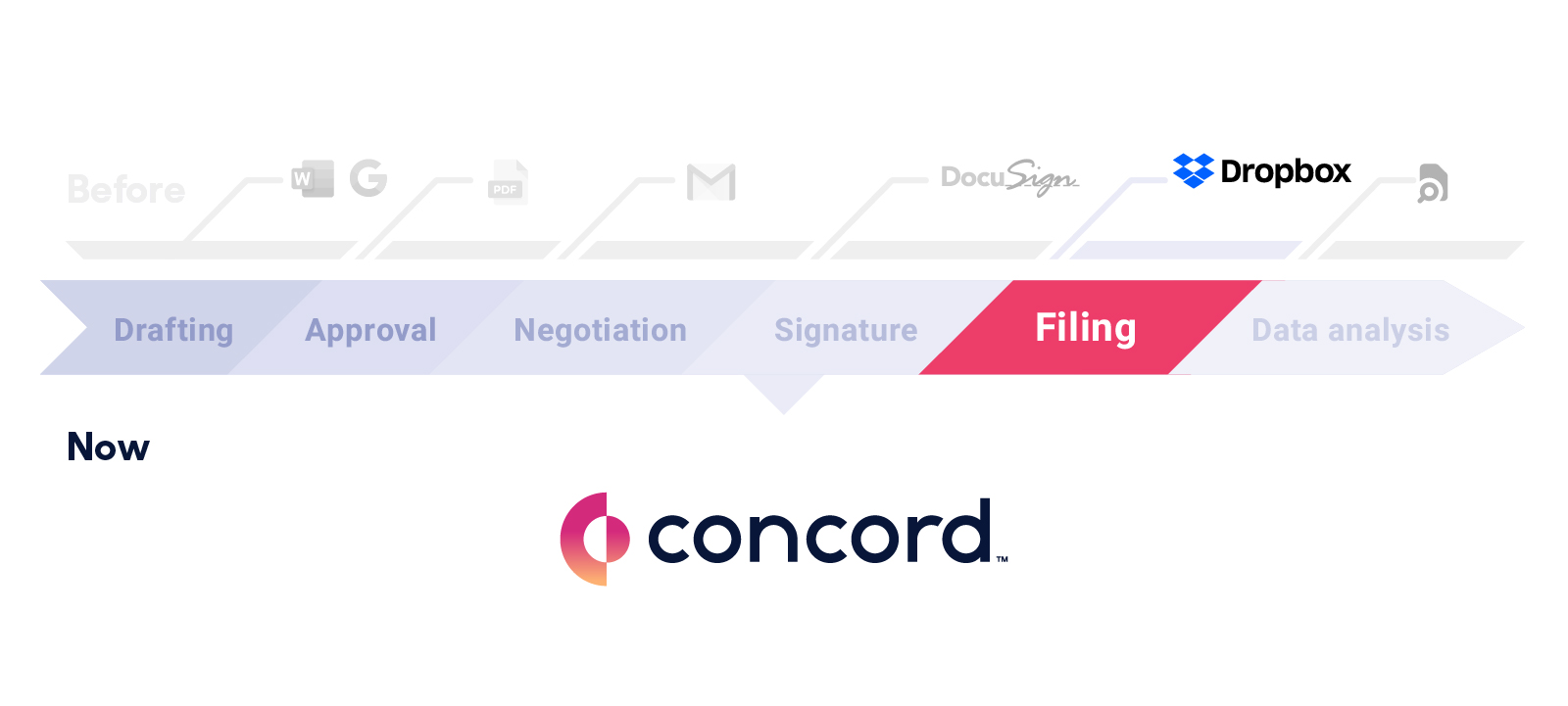 This article is about the last stage of the contract lifecycle, secure document storage and establishing a contract repository.