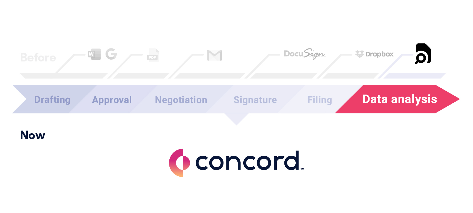 The final stage of the contract lifecycle is tracking contract renewals and analyzing document data.