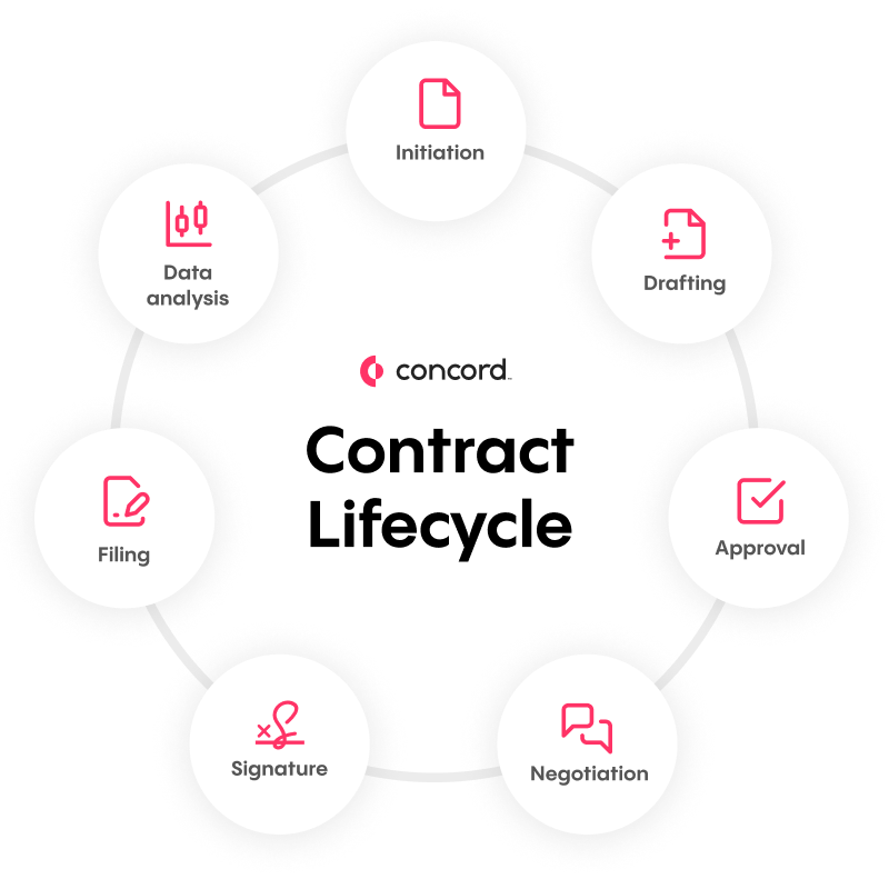 Illustration of 7 stages of the contract lifecycle: initiation, drafting, approval, negotiation, signature, filing, data analysis.