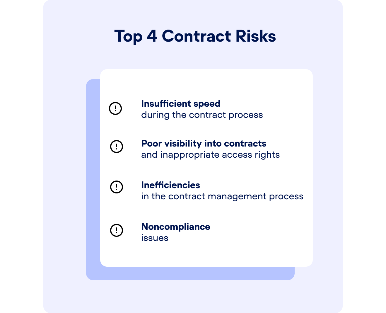 Illustration showing the top 4 contract risks: insufficient speed during the contract process, poor visibility into contracts and inappropriate access rights, lack of compliance, contract management process inefficiencies.