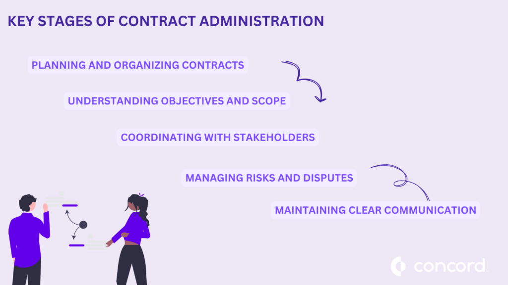 Infographic of 5 key contract administration stages. Stage 1 - Planning, Preparing, and Organizing Contracts. Stage 2 - Understanding Contract Objectives and Project Scope. Stage 3 - Coordinating with Stakeholders and Key Departments. Stage 4 - Managing Risks, Compliance, and Disputes. Stage 5 - Maintaining Clear Communication and Documentation. 