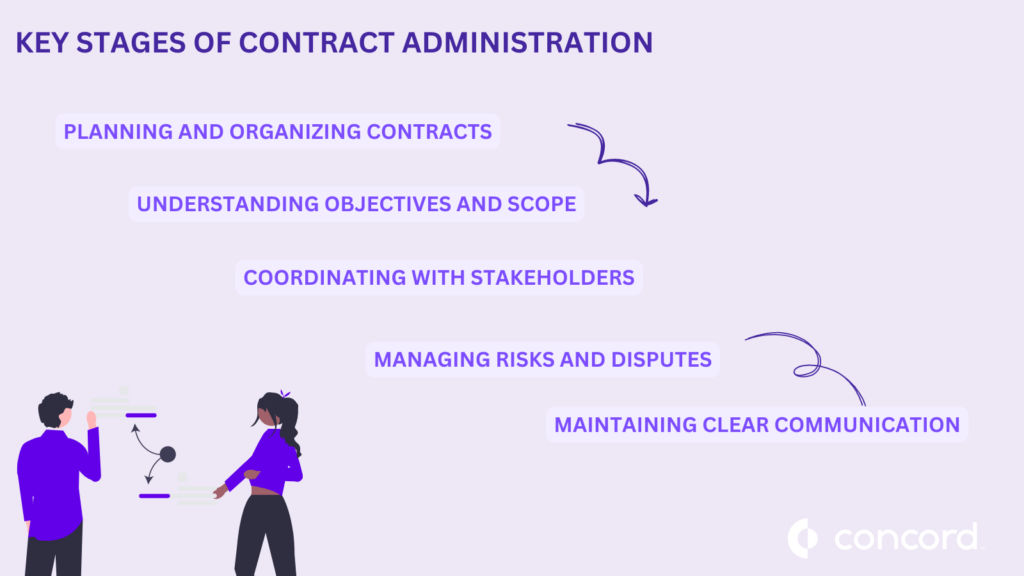 Infographic of 5 key contract administration stages. Stage 1 - Planning, Preparing, and Organizing Contracts. Stage 2 - Understanding Contract Objectives and Project Scope. Stage 3 - Coordinating with Stakeholders and Key Departments. Stage 4 - Managing Risks, Compliance, and Disputes. Stage 5 - Maintaining Clear Communication and Documentation.