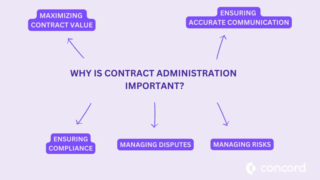 Infographic of the reasons why contract administration is important. Reason 1 - maximizing contract value. Reason 2 - ensuring accurate communication. Reason 3 - ensuring compliance. Reason 4 -managing disputes. Reason 5 - managing risks.
