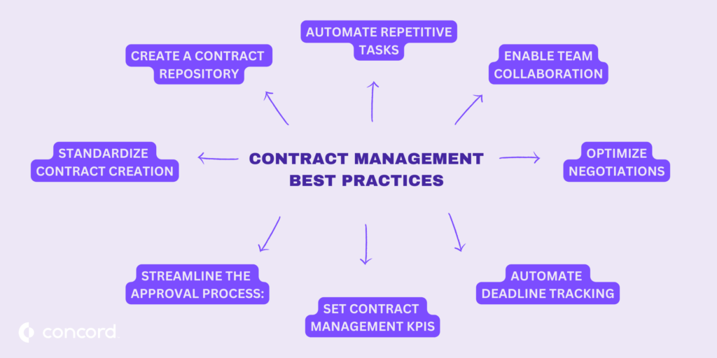 Infographic showing 8 contract management best practices. 1 - create a contract repository. 2 - automate repetitive tasks. 3 - standardize the process of creating contracts. 4 - enable team collaboration. 5 - optimize negotiations. 6 - streamline the approval process. 7 - set contract management KPIs. 8 - automate deadline tracking.