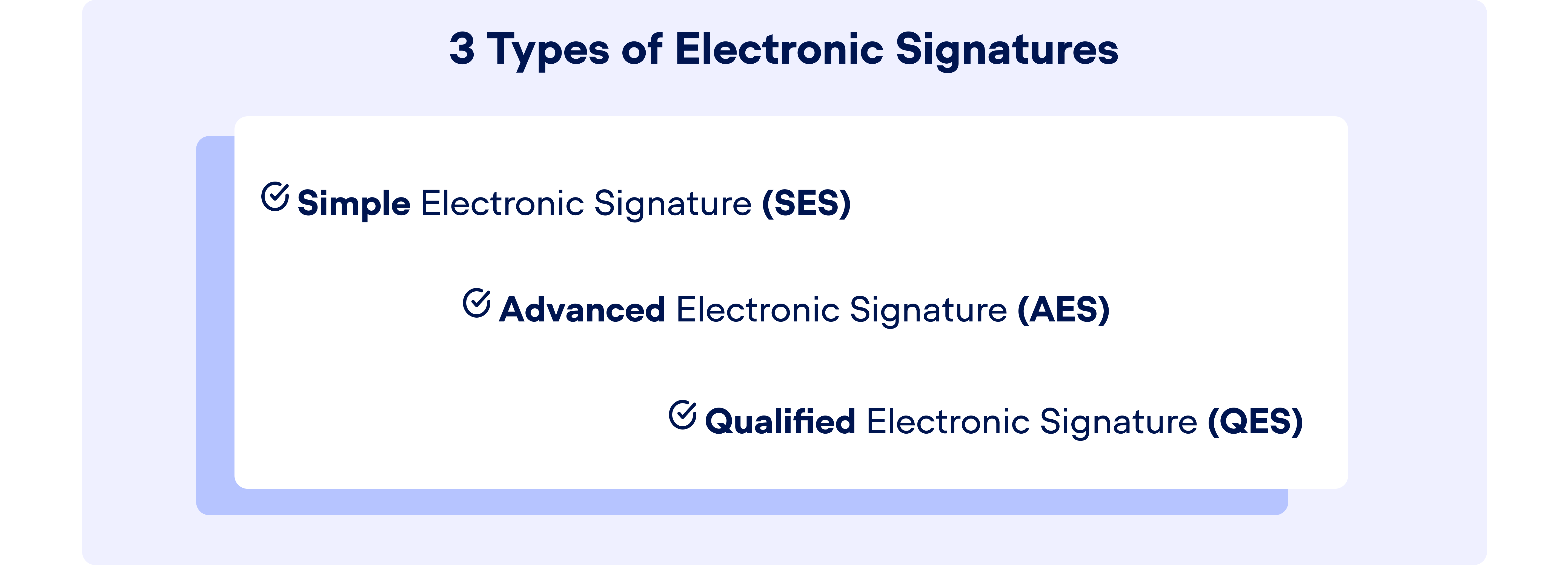 Illustration with 3 types of electronic signatures explained - simple electronic signatures (SES), advanced electronic signatures (AES), qualified electronic signatures (QES)