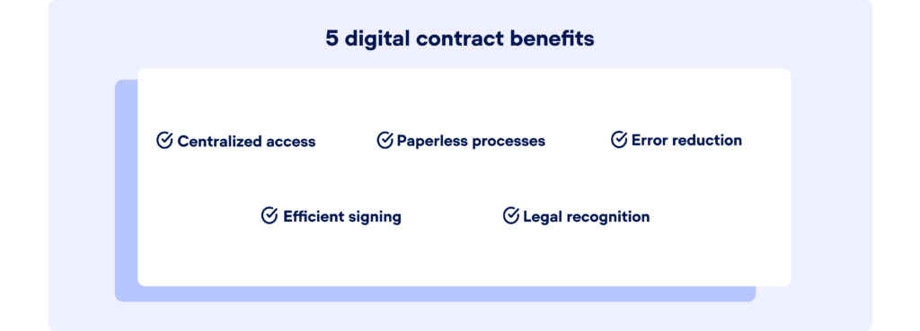 Illustration showing 5 digital contract benefits: centralized access, paperless processes, error reduction, efficient signing, legal recognition.