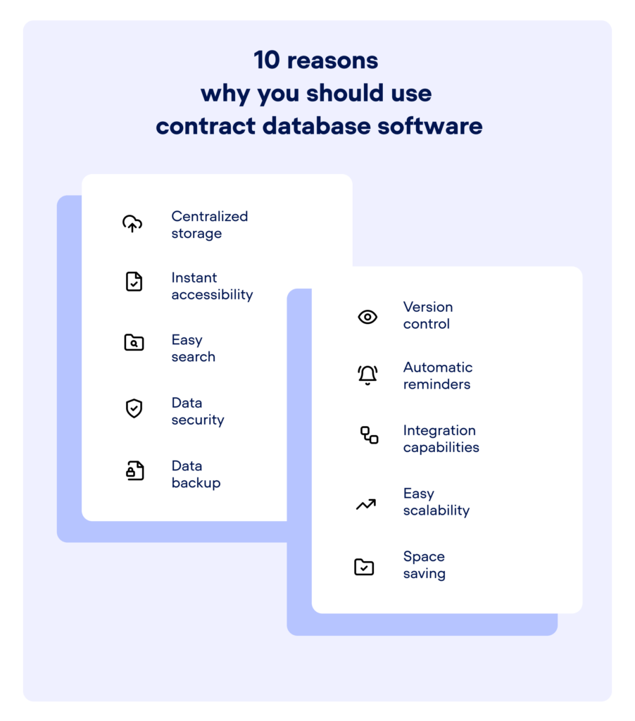 Infographic showing the 10 reasons why you should use contract database software. The 10 reasons are: centralized storage, instant accessibility, easy search, data security, data backup, version control, automatic reminders, integration capabilities, easy scalability, space saving.