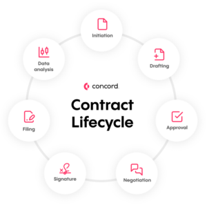 Informative illustration of the contract lifecycle. It shows the 7 main stages of contract lifecycle management. These contract lifecycle stages are initiation, drafting, approval, negotiation, signature, filing, data analysis. 
