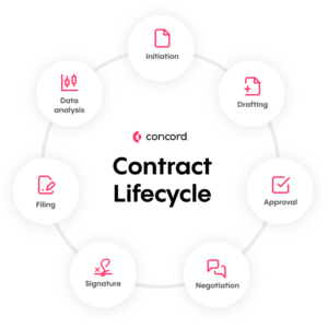 Informative illustration of the contract lifecycle. It shows the 7 main stages of contract lifecycle management. These contract lifecycle stages are initiation, drafting, approval, negotiation, signature, filing, data analysis.
