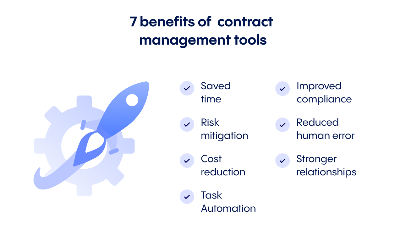 Horizontal infographic showing the 7 benefits of contract management tools in a bullet point list. The benefits listed on the image are: saved time, risk mitigation, cost reduction, task automation, improved compliance, reduced human error, stronger relationships. On the left of the list of the benefits there is also an illustration of a rocket.