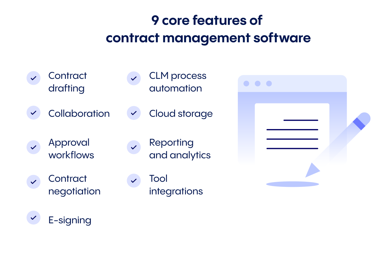 Horizontal infographic listing the 9 core features of contract management software. The list includes: contract drafting, collaboration, approval workflows, contract negotiation, e-signing, CLM process automation, cloud storage, reporting and analytics, tool integrations. On the right of the list there is an illustration of a computer tab with a document and pen over it. 