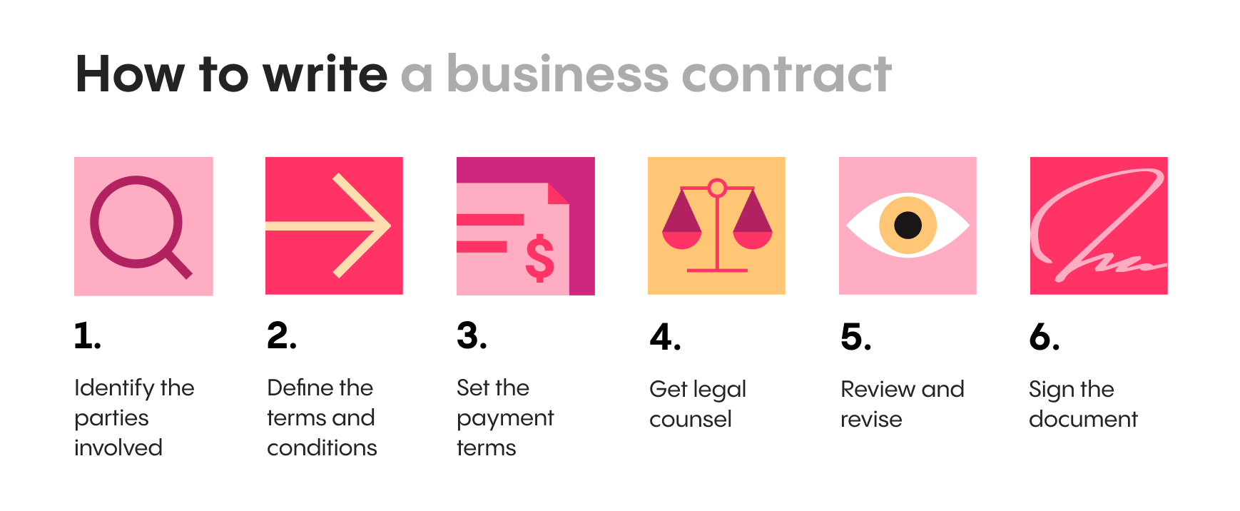 Horizontal infographic depicting how to write a business contract. It shows six steps. Each step has an image and a description. Step 1 - identify the parties involved. Step 2 - define the terms and conditions. 3 - set the payment terms. 4 - get legal counsel. 5 - review and revise. 6 - sign the document. 