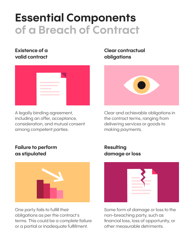 Essential Components of a Breach of Contract