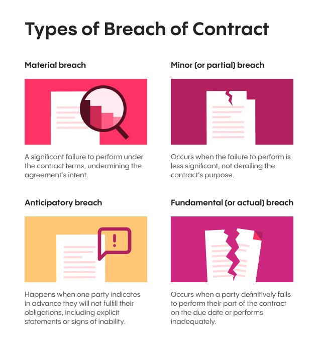 Types of Breach of Contract