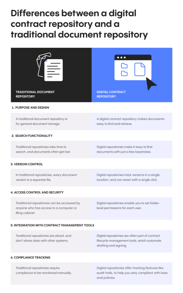 Differences Between a Cloud contract Repository and a Traditional Repository