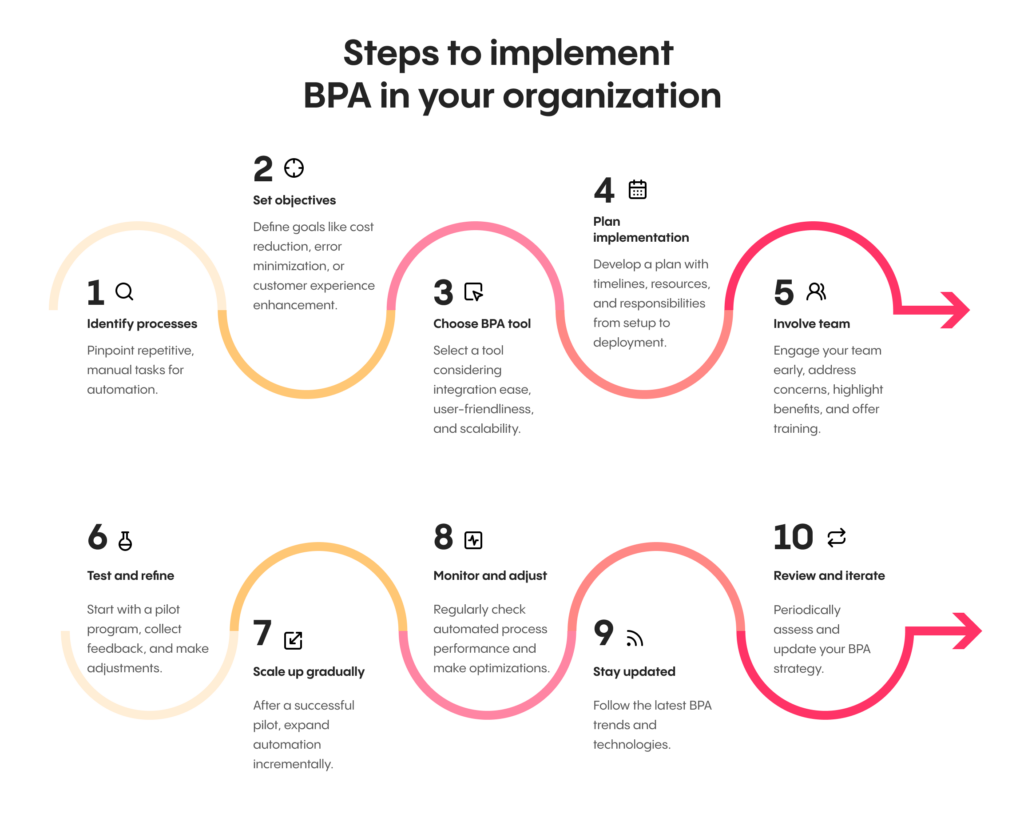 Steps to implement BPA in your organization