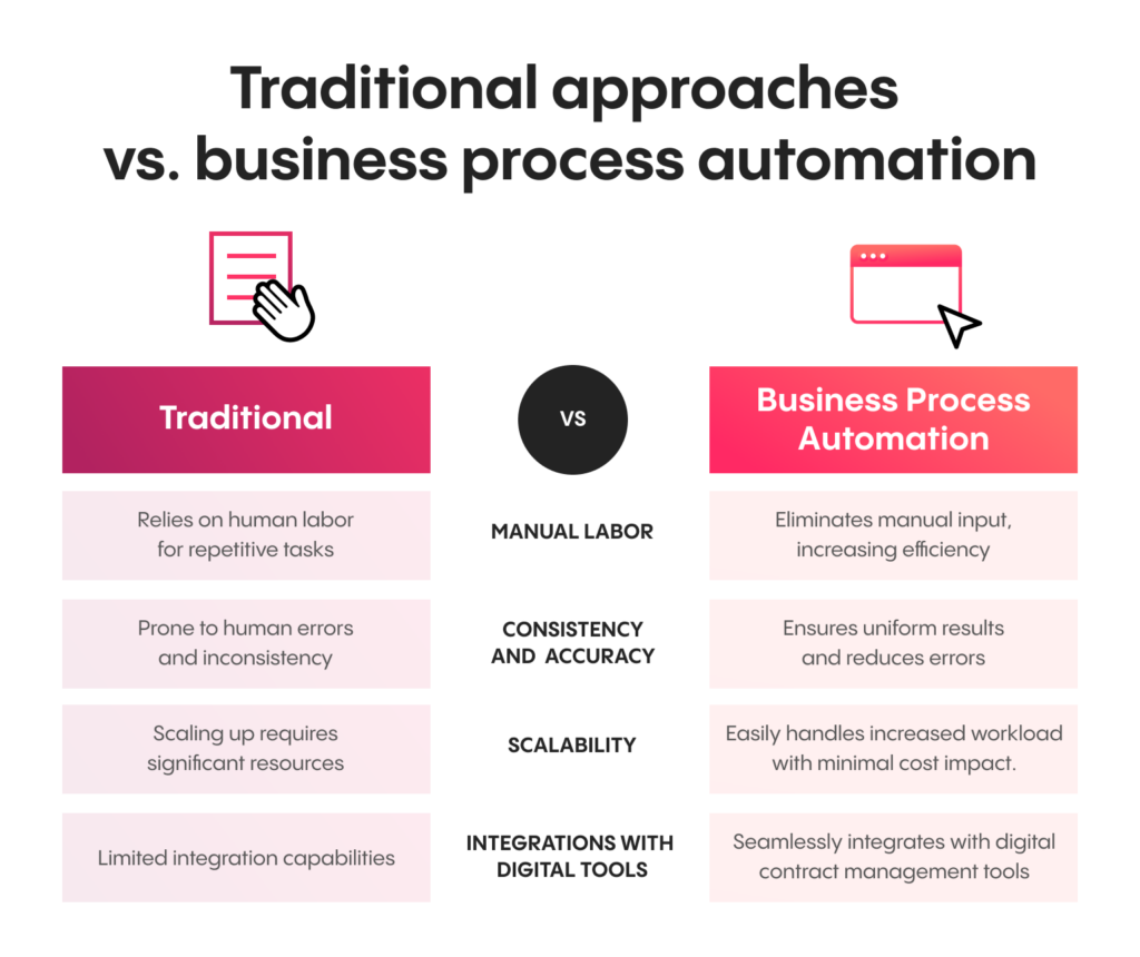 Differences between traditional approaches and business process automation