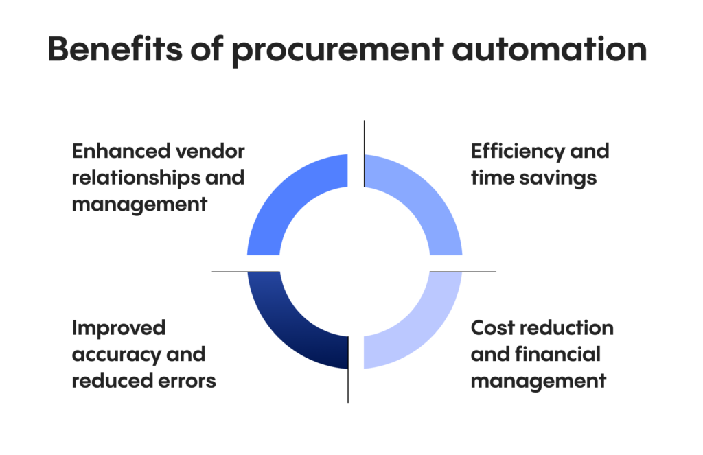 Benefits of procurement automation: Procurement automation brings a multitude of benefits to your business, by revolutionizing how you handle procurement processes.