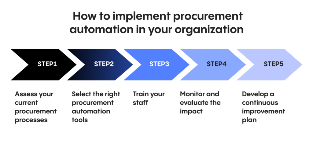 How to implement procurement automation in your organization: Implementing procurement automation in your business is a strategic process that requires careful planning and execution.